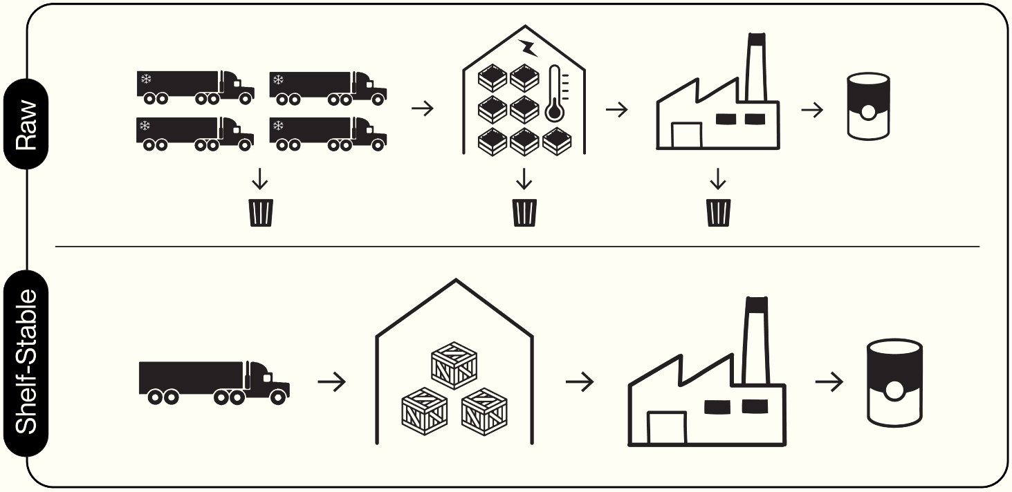 Upcycled Ingredients Trendi